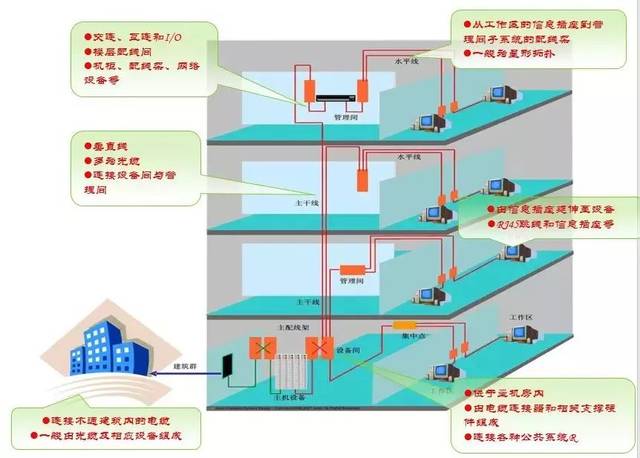 小區智能化弱電系統工程設計與安裝詳解 核心系統構成與網絡工程要點