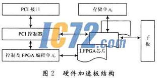 數(shù)字集成電路設(shè)計(jì)中的硬件加速驗(yàn)證技術(shù)